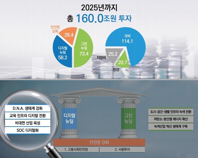 ▲ 문재인 대통령이 14일 청와대 영빈관에서 '한국판 뉴딜 국민보고대회'를 주재하고 있다.ⓒ연합뉴스