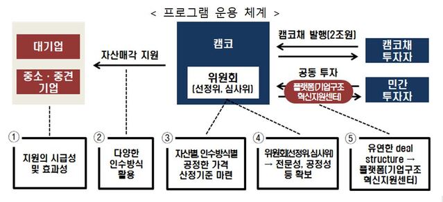 ▲ 금융당국이 2조원 규모의 기업자산 매각지원을 위한 프로그램 신청 접수에 들어갔다. ⓒ금융위