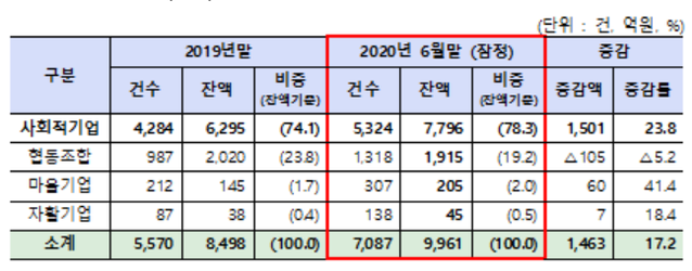 ▲ 2020년 상반기 은행권 사회적경제기업 지원 실적(잠정)ⓒ금융위원회