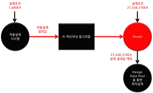 ▲ AI기반 자동설계시스템 진행단계. ⓒ 현대엔지니어링