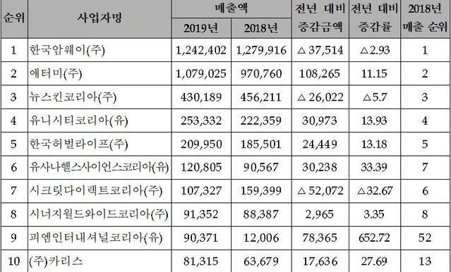 ▲ 상위 10개 다단계판매업자의 전년 대비 매출액 증감 내역 (단위: 백만원) ⓒ공정위 자료