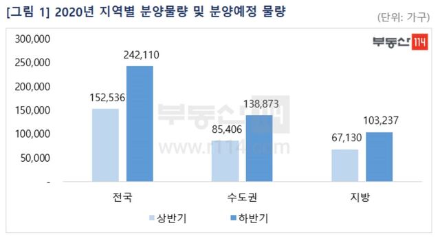 ▲ 2020년 지역별 분양물량 및 분양예정 물량.ⓒ부동산114