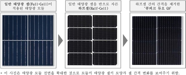 ▲ (좌로부터) 일반 태양광 셀, 하프 셀, 하프셀 간 간격을 제거한 '큐피크 듀오 G9'. ⓒ한화큐셀