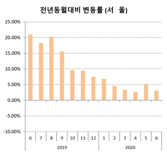 ▲ 최근 1년간 서울 민간아파트 분양가격 변동률 추이.ⓒHUG