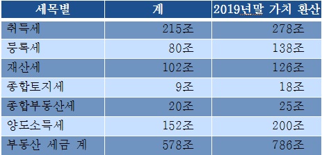 ▲ 20년간 부동산 세금 징수금액.ⓒ납세자연맹