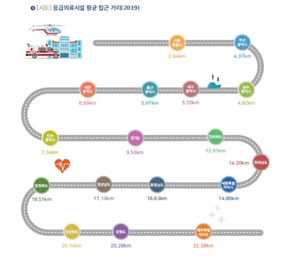 ▲ 전국 응급실 평균 접근거리. ⓒ 국토교통부