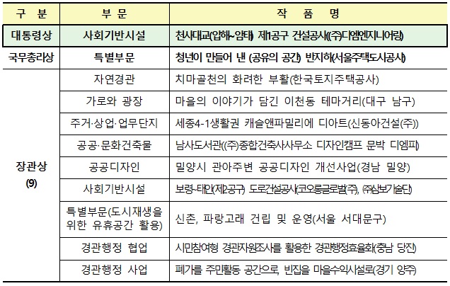 ▲ 2020 대한민국 국토대전 수상작. ⓒ 국토교통부