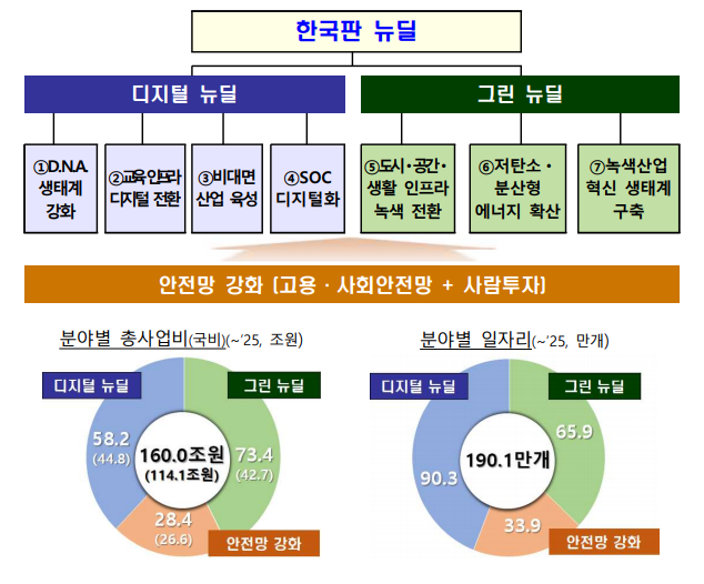 ▲ 문재인 대통령이 지난 14일 청와대에서 가진 한국판뉴딜 국민보고대회에서 인사말을 하고 있다.ⓒ청와대