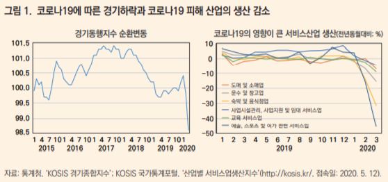 ▲ 코로나19 위기로 취약계층의 소득하락 충격이 더 크다는 연구결과가 나왔다. ⓒKDI연구소