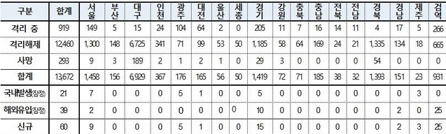 ▲ 7월 17일 0시 기준 코로나19 확진자 현황 ⓒ중대본 자료