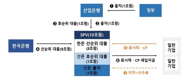 ▲ 저신용등급 회사채와 기업어음(CP)을 매입하는 기업유동성지원기구(SPV)가 오는 24일부터 매입 지원을 개시한다. ⓒ산업은행