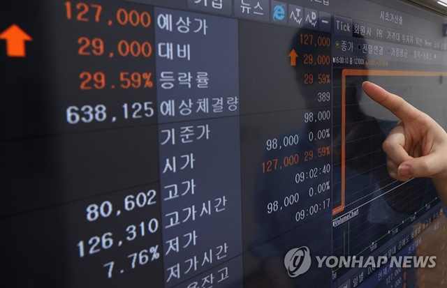 ▲ SK바이오팜이 신규 상장한 날 기초가 대비 가격제한폭(25.59%)까지 급등한 12만7000원에 거래를 마쳤다. ⓒ연합뉴스