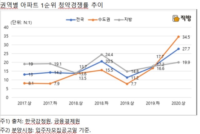 ▲ 권역별 아파트 1순위 청약경쟁률 추이ⓒ직방