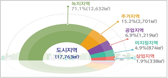 ▲ 도시지역 지정현황. ⓒ 국토교통부