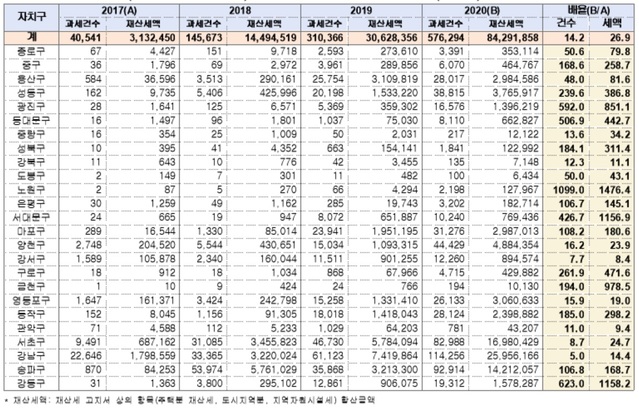 ▲ 2017~2020년간 서울(공시가 6억이상 대상) 재산세 30% 세부담 상한 현황(건/만원)ⓒ김상훈 의원실