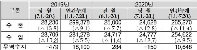 ▲ 7월 1~20일 수출입 현황 ⓒ관세청 자료