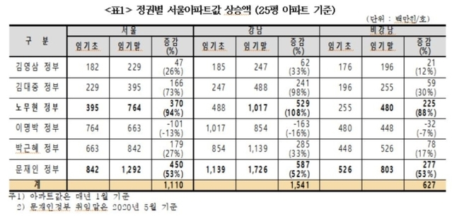 ▲ 정권별 서울아파트값 상승액. ⓒ 경제정의실천시민연합