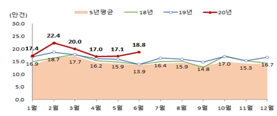 ▲ 월별 전국 전월세 거래량. ⓒ 국토교통부