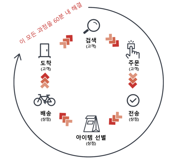 ▲ 퀵커머스 시스템 ⓒ딜리버리히어로