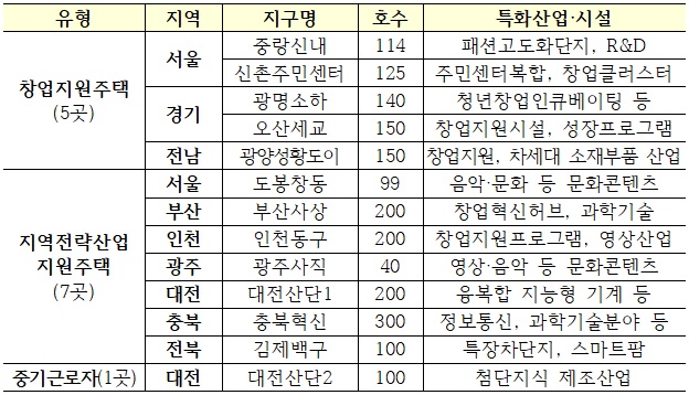 ▲ 2020년 일자리 연계형 지원주택 지자체 공모 선정결과. ⓒ 국토교통부