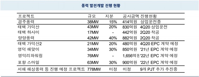 ▲ 코오롱글로벌 풍력발전 개발 진행 현황. ⓒ교보증권