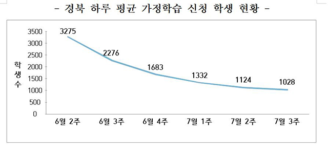 ▲ 경북교육청의 가정학습 신청 학생 수가 감소 추세에 돌입했다.ⓒ경북교육청