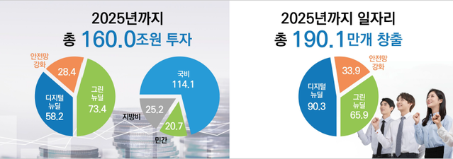 ▲ 한국판 뉴딜 계획ⓒ기획재정부