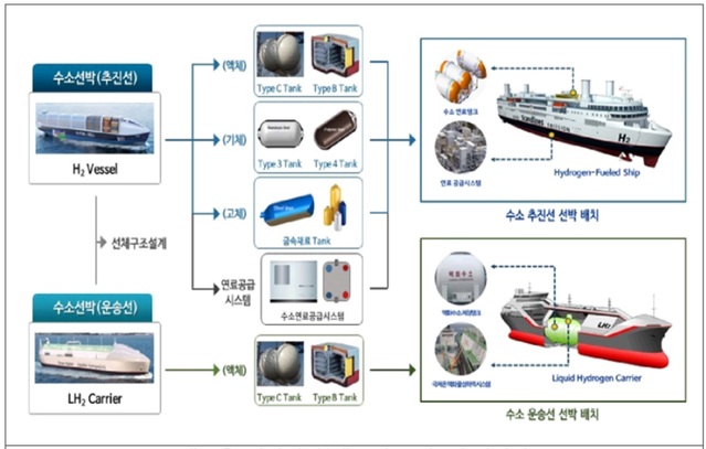 ▲ 새로운 선박의 형태·수소연료추진 선박ⓒ해수부