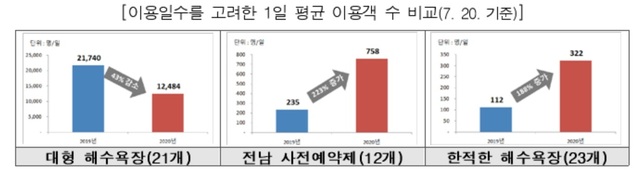 ▲ 전국해수욕장 평균 이용객수ⓒ해수부