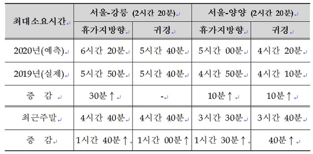 ▲ 강원권 고속도로 휴가철 최대 소요시간.ⓒ도로공사 강원본부