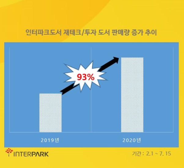 ▲ 인터파크도서 재테크/투자 도서 판매량 증가 추이.ⓒ인터파크