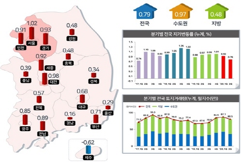 ▲ 2분기 전국 지가변동률 및 토지거래량. ⓒ 국토교통부