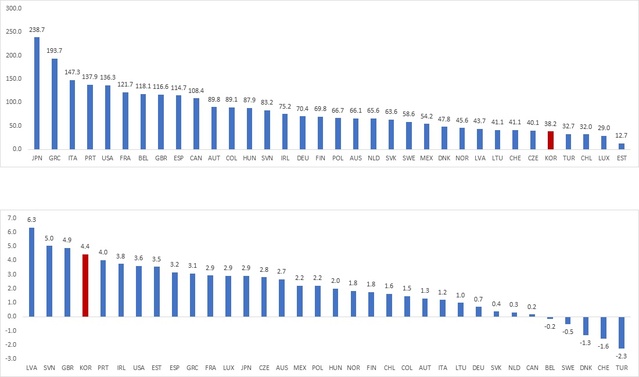 ▲ 국가채무 국제비교(위)와 국가별 국가채무비율 연평균 증가율(2000~2018, 아래)ⓒ한경연