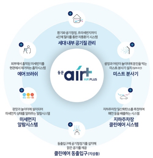 ▲ 동문 에어플러스 시스템 개요. ⓒ 동문건설