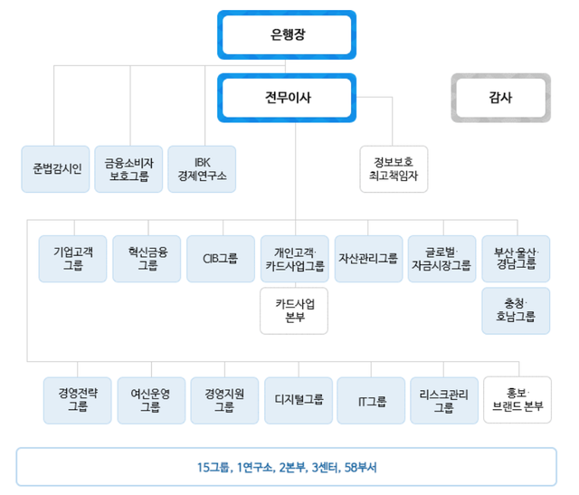 ▲ 기업은행 조직도