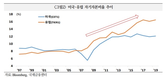 ▲ ⓒ국제금융센터