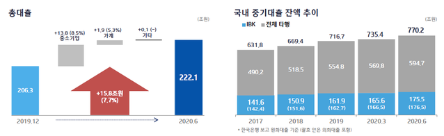 ▲ 기업은행 상반기 실적 ⓒ기업은행