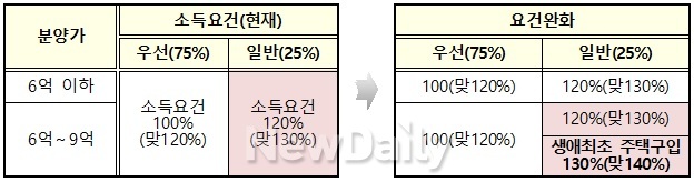 ▲ 민영주택 신혼부부 소득요건 변경(안). ⓒ 국토교통부