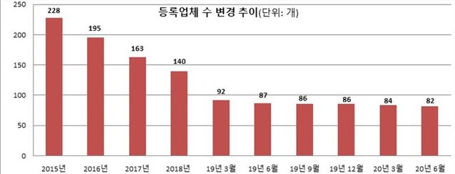 ▲ 선불식 할부거래업자 등록 추이 ⓒ공정위 자료