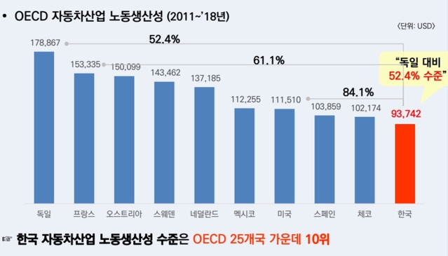 ▲ 노동 생산성 비교 자료 ⓒ한국자동차산업협회