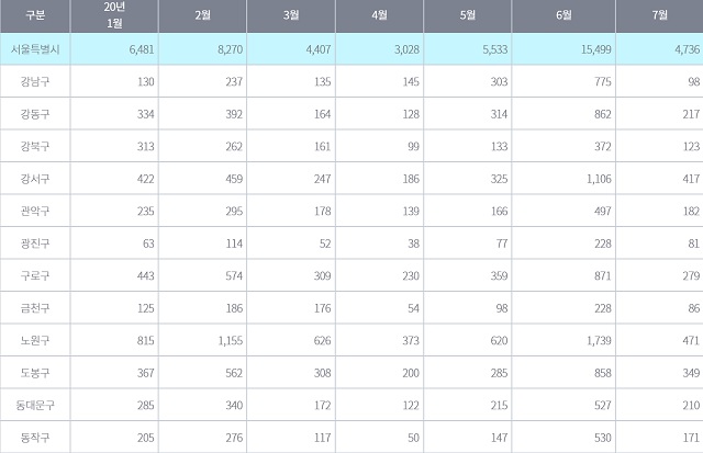 ▲ 올해 서울의 월별 아파트 거래량.ⓒ서울부동산정보광장