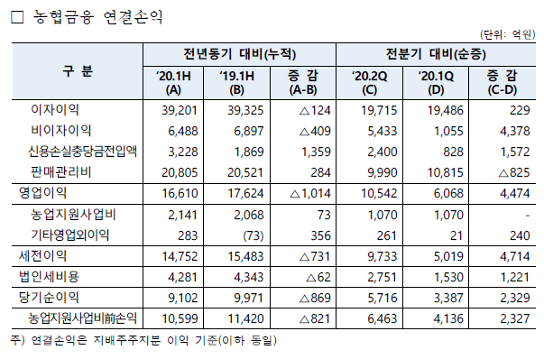 ▲ ⓒ농협금융