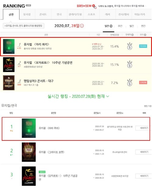 ▲ 창작뮤지컬 '마리 퀴리'가 2차 티켓 오픈과 동시에 예매순위 1위를 차지했다.ⓒ라이브