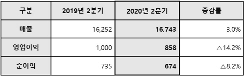 ▲ 삼성엔지니어링 2분기 실적(단위: 억원, %). ⓒ 삼성ENG