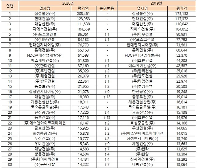 ▲ 2020 시공능력평가 상위 30개사 현황(토목건축, 단위: 억원). ⓒ 국토교통부