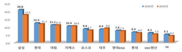 ▲ 2020년 시공능력 상위 10개사(토목건축공사업). ⓒ 국토교통부