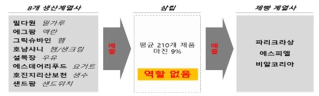 ▲ 원재료 및 완제품 통행세 거래 구조 ⓒ공정위 자료