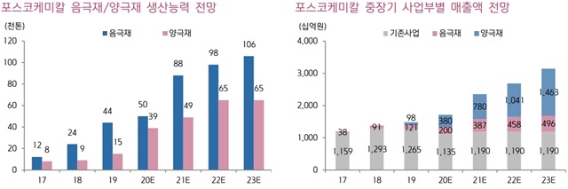 ▲ 포스코케미칼 음극재·양극재 생산능력 전망(좌)과 중장기 사업부별 매출액 전망. 음극재는 인조흑연 포함. 자료=포스코케미칼. ⓒ키움증권