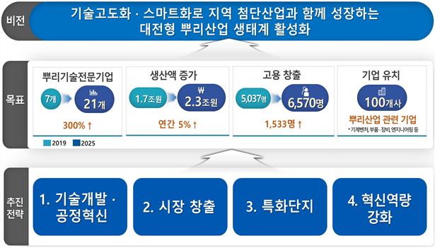 ▲ 대전뿌리사업 육성 비전과 목표, 추진전략.ⓒ대전시