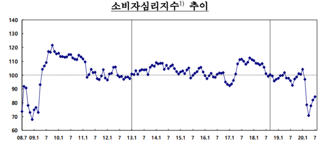 ▲ 소비자심리지수(CCSI) 추세ⓒ한국은행